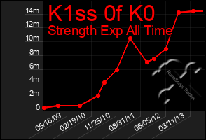 Total Graph of K1ss 0f K0