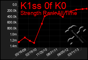 Total Graph of K1ss 0f K0