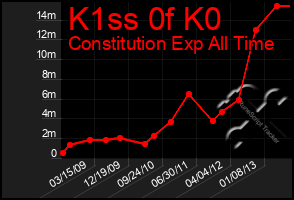 Total Graph of K1ss 0f K0