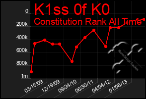 Total Graph of K1ss 0f K0