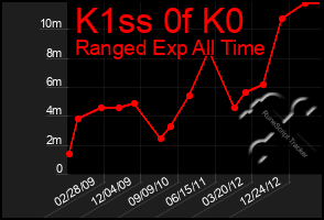 Total Graph of K1ss 0f K0