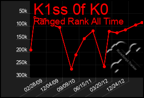 Total Graph of K1ss 0f K0