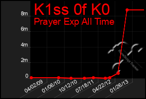 Total Graph of K1ss 0f K0