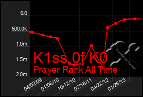 Total Graph of K1ss 0f K0