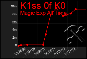 Total Graph of K1ss 0f K0