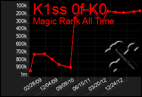 Total Graph of K1ss 0f K0