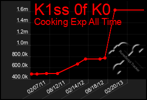 Total Graph of K1ss 0f K0