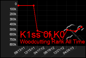 Total Graph of K1ss 0f K0