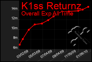 Total Graph of K1ss Returnz