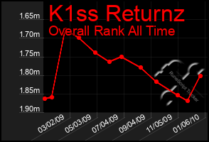 Total Graph of K1ss Returnz