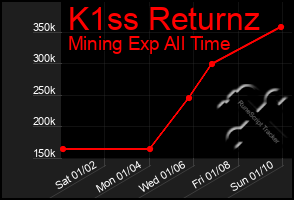 Total Graph of K1ss Returnz