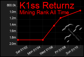 Total Graph of K1ss Returnz