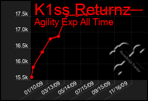 Total Graph of K1ss Returnz