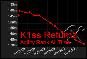 Total Graph of K1ss Returnz