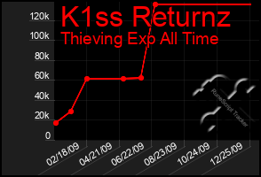 Total Graph of K1ss Returnz