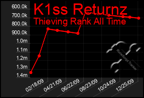 Total Graph of K1ss Returnz