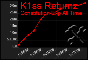 Total Graph of K1ss Returnz