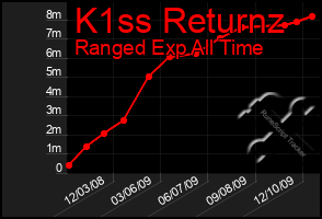 Total Graph of K1ss Returnz