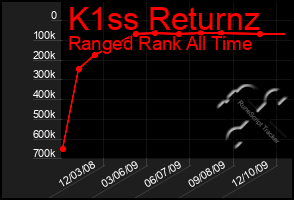 Total Graph of K1ss Returnz