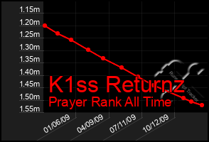 Total Graph of K1ss Returnz