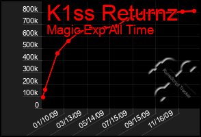 Total Graph of K1ss Returnz