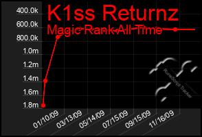 Total Graph of K1ss Returnz