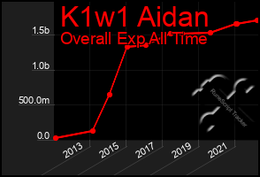 Total Graph of K1w1 Aidan