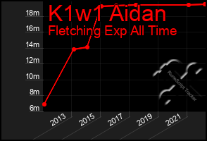 Total Graph of K1w1 Aidan