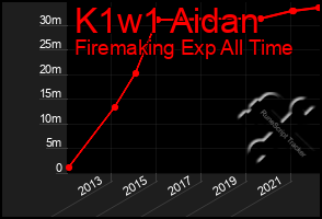 Total Graph of K1w1 Aidan