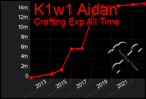 Total Graph of K1w1 Aidan