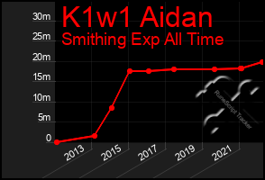 Total Graph of K1w1 Aidan