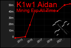 Total Graph of K1w1 Aidan