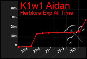 Total Graph of K1w1 Aidan