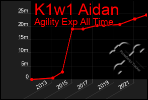 Total Graph of K1w1 Aidan