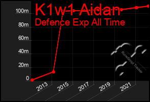 Total Graph of K1w1 Aidan