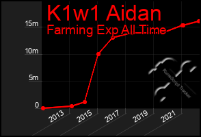 Total Graph of K1w1 Aidan