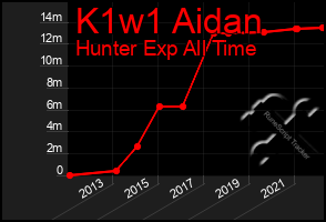 Total Graph of K1w1 Aidan