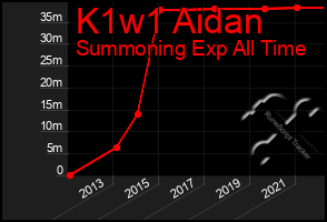 Total Graph of K1w1 Aidan