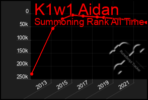 Total Graph of K1w1 Aidan