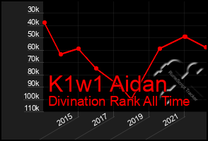 Total Graph of K1w1 Aidan