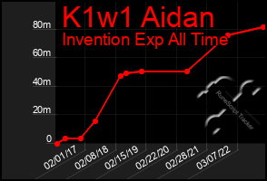 Total Graph of K1w1 Aidan