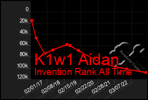 Total Graph of K1w1 Aidan