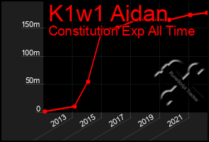 Total Graph of K1w1 Aidan