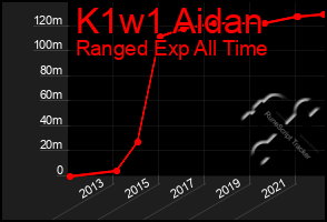 Total Graph of K1w1 Aidan