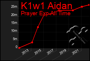 Total Graph of K1w1 Aidan