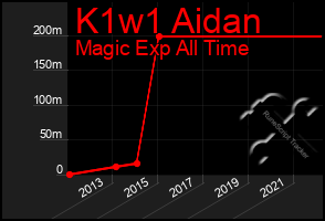 Total Graph of K1w1 Aidan