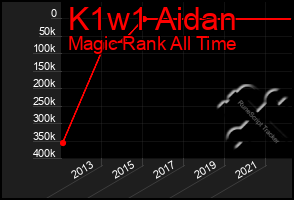 Total Graph of K1w1 Aidan