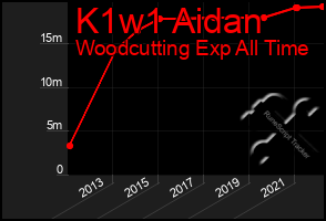 Total Graph of K1w1 Aidan