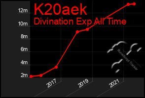 Total Graph of K20aek