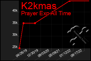 Total Graph of K2kmas